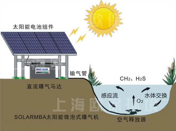 微泡式太阳能曝气机工作原理