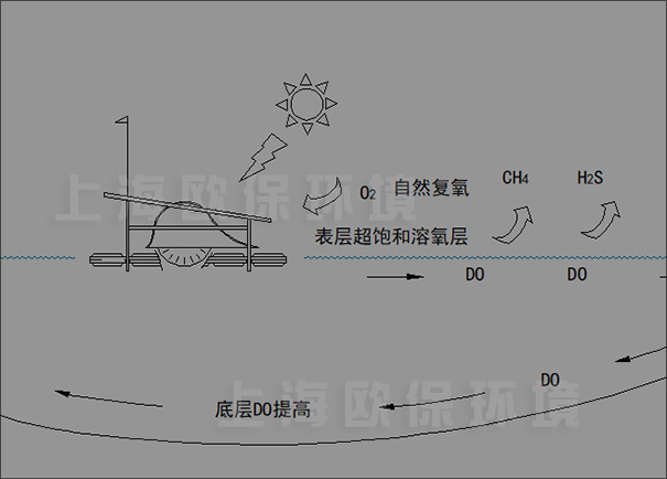 一体式SOLARPL推流式太阳能曝气机结构示意图