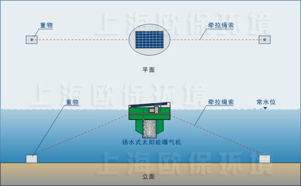 太阳能扬水曝气机锚固固定方式，适用防渗底水体