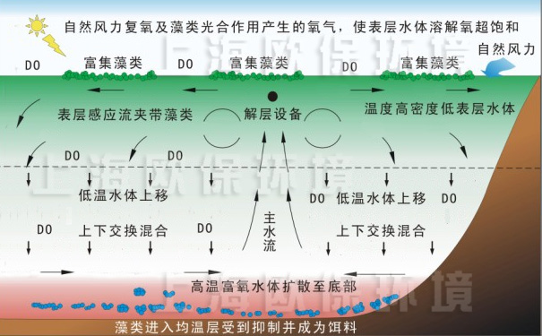 解层式太阳能曝气机净水原理