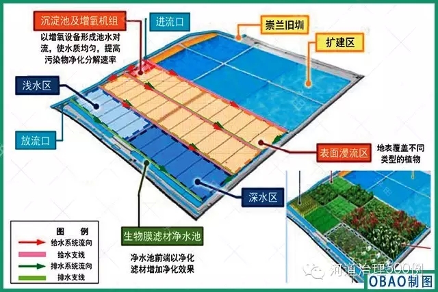 复合式生态湿地植物净化系统