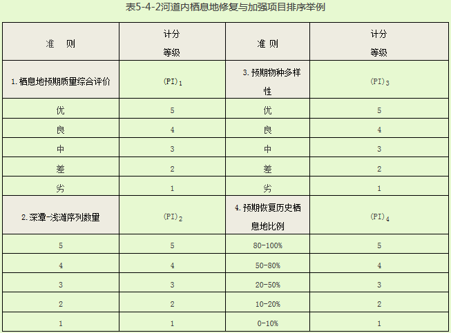 表 河道内栖息地修复