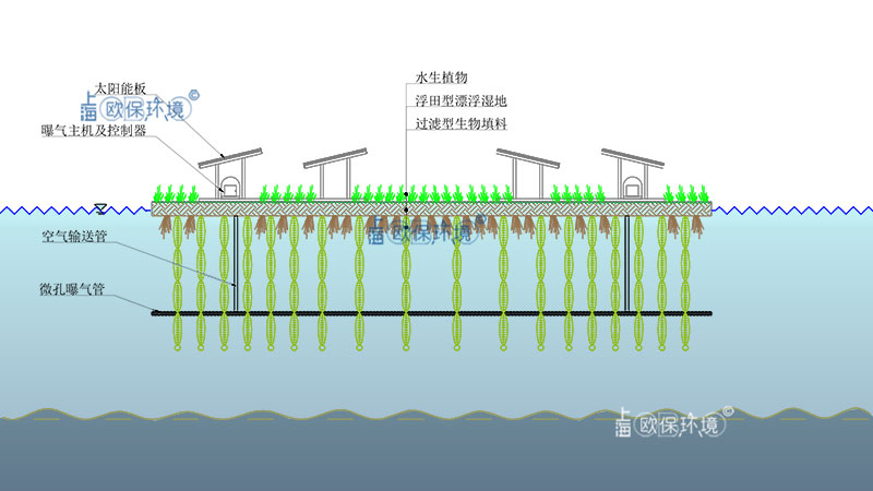 太阳能浮田型净水平台（太阳能曝气生物浮岛）结构组成