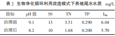 生物净化循环利用改造模式下养殖尾水水质 生物净化循环利用改造模式下养殖尾水水质